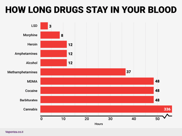 כמה זמן סמים נשארים בדם